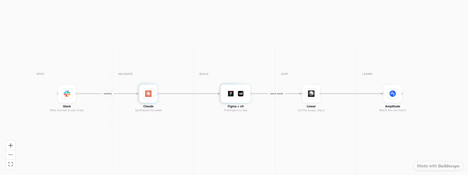 A five-step workflow — Spot, Validate, Build, Ship, Learn — where the Claude node and the Figma + v0 node glow.