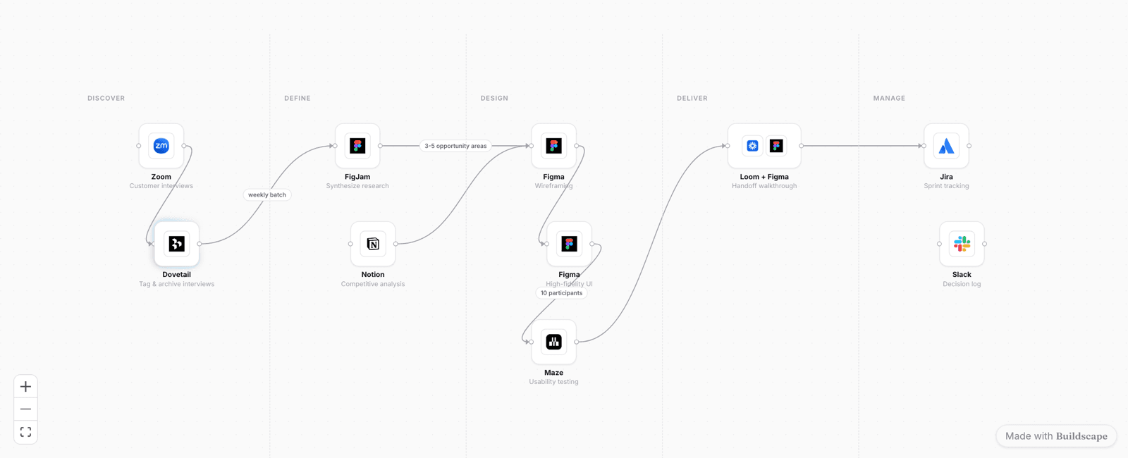 A workflow rendered on a light canvas with the Made with Buildscape watermark in the corner.