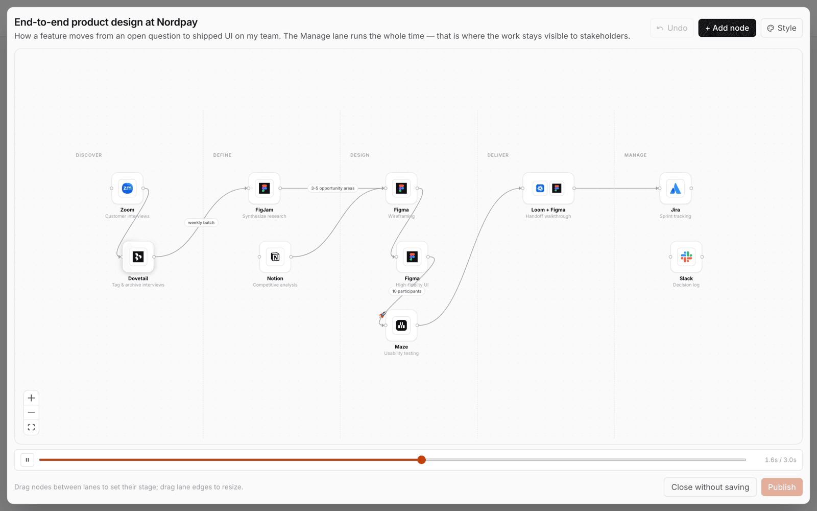 Full-screen edit mode showing the canvas with lane dividers, an Undo button, Add node, Style, a timeline scrubber and Publish.