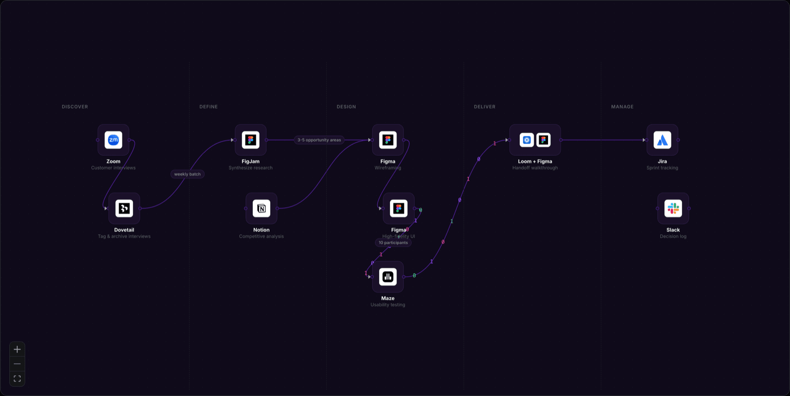 The same workflow styled with the Aurora preset: deep violet canvas with magenta and green animation colours.
