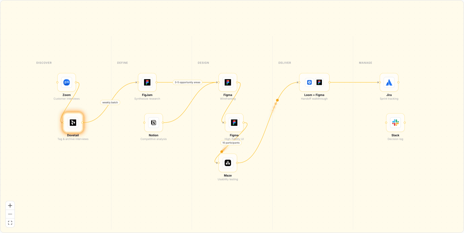 The same workflow styled with the Sun Glow preset: warm cream canvas, amber connectors and a glowing node.
